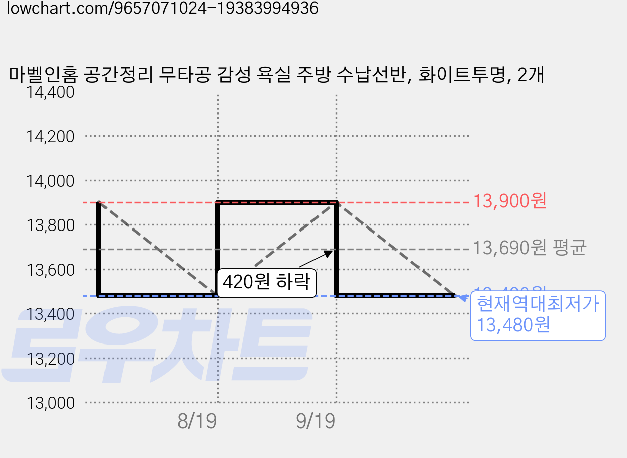 마벨인홈 공간정리 무타공 감성 욕실 주방 수납선반, 화이트투명, 2개 가격 변동 차트, 현재가 13,480원, 역대최저가
