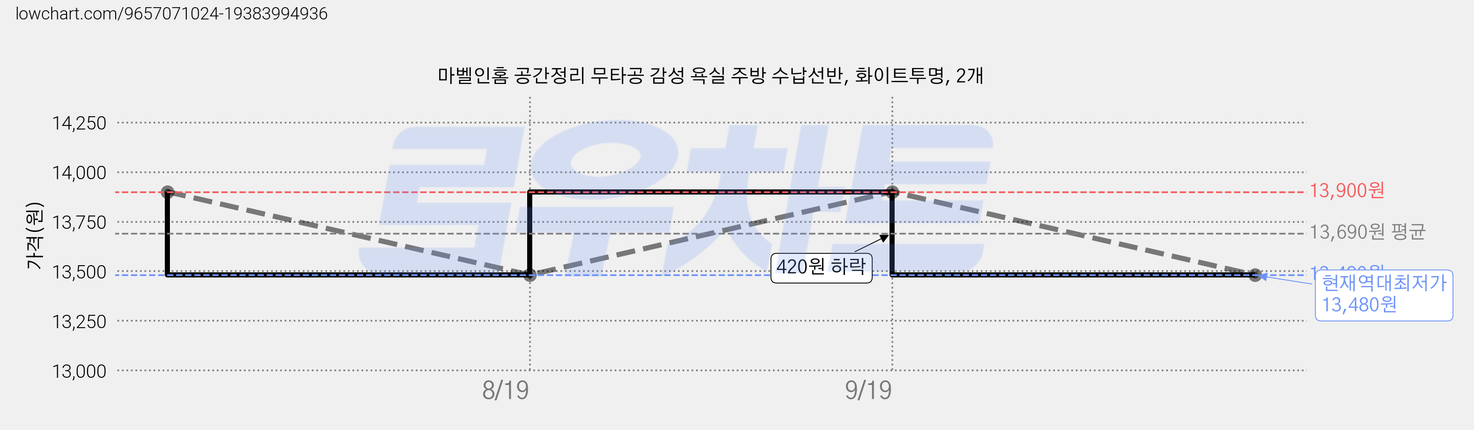 마벨인홈 공간정리 무타공 감성 욕실 주방 수납선반, 화이트투명, 2개 가격 변동 차트, 현재가 13,480원, 역대최저가
