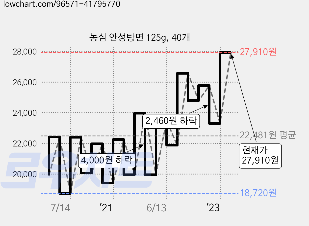 농심 안성탕면 125g, 40개 가격 변동 차트, 현재가 27,910원, 관측 최저가 18,710원