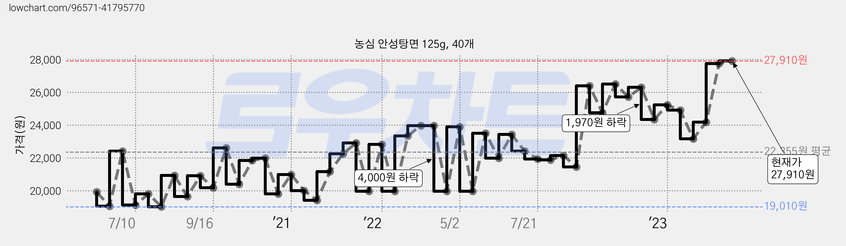 농심 안성탕면 125g, 40개 가격 변동 차트, 현재가 27,910원, 관측 최저가 18,710원