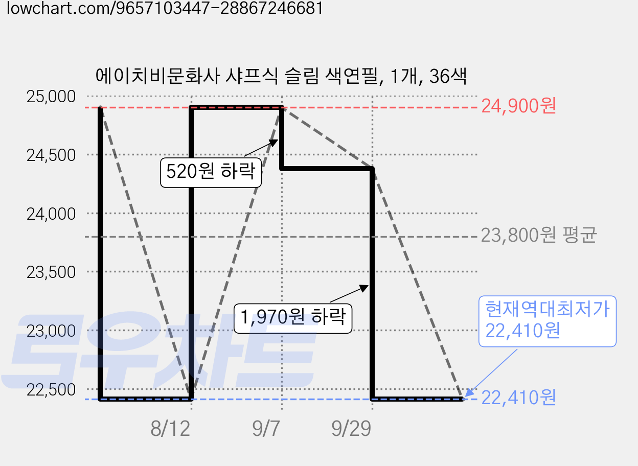 에이치비문화사 샤프식 슬림 색연필, 1개, 36색 가격 변동 차트, 현재가 22,410원, 역대최저가