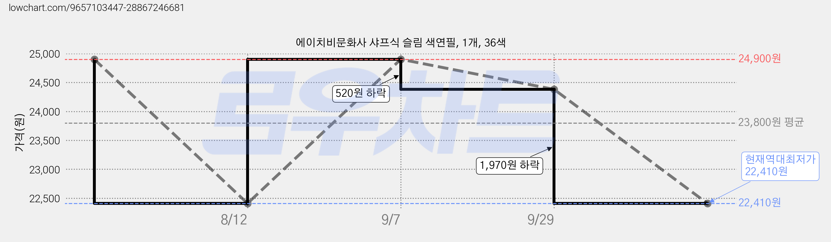 에이치비문화사 샤프식 슬림 색연필, 1개, 36색 가격 변동 차트, 현재가 22,410원, 역대최저가