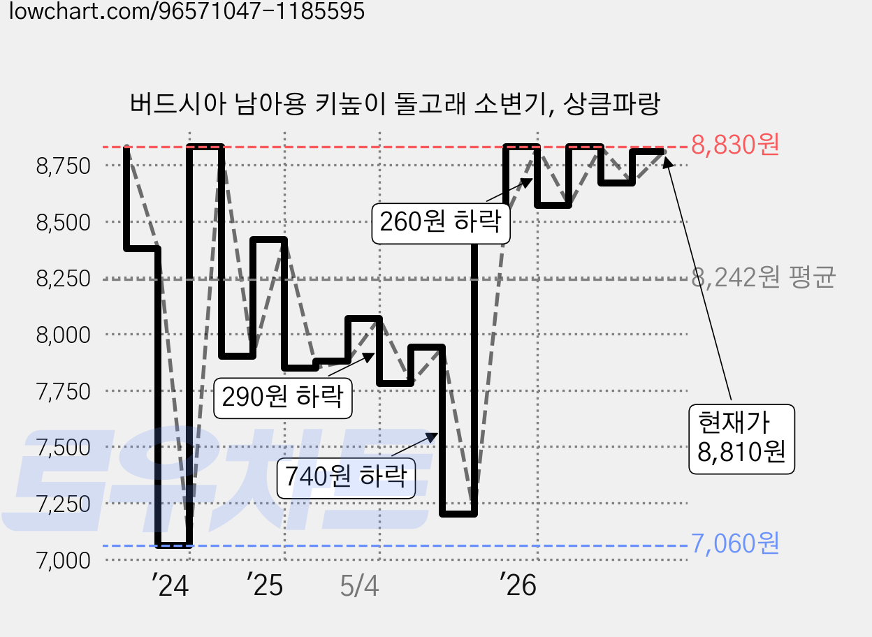 버드시아 남아용 키높이 돌고래 소변기, 상큼파랑 가격 변동 차트, 현재가 8,810원, 관측 최저가 7,060원