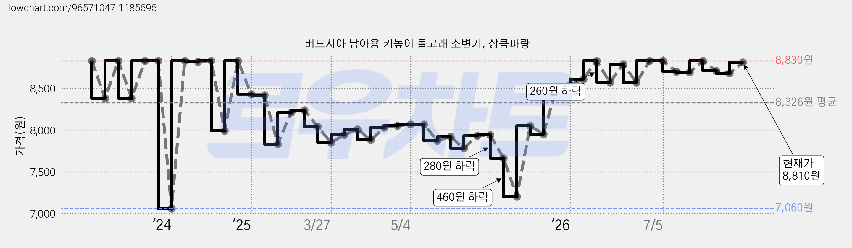 버드시아 남아용 키높이 돌고래 소변기, 상큼파랑 가격 변동 차트, 현재가 8,810원, 관측 최저가 7,060원