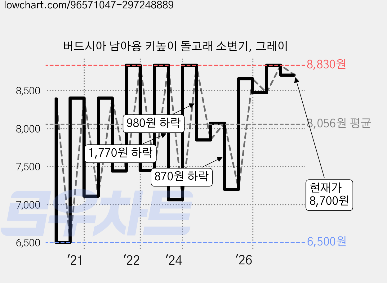 버드시아 남아용 키높이 돌고래 소변기, 그레이 가격 변동 차트, 현재가 8,700원, 관측 최저가 6,500원