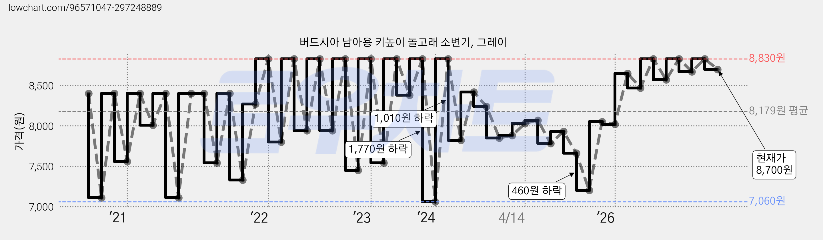버드시아 남아용 키높이 돌고래 소변기, 그레이 가격 변동 차트, 현재가 8,700원, 관측 최저가 6,500원