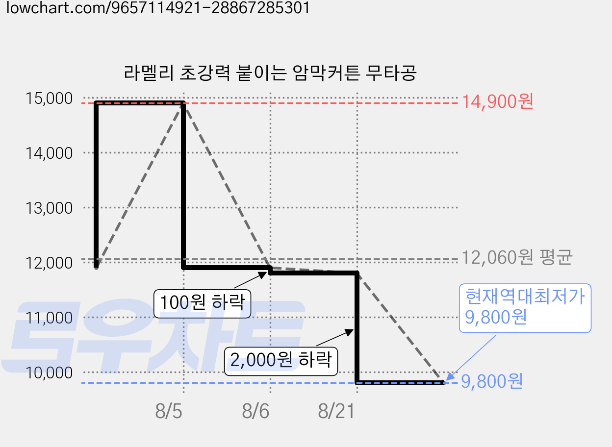라멜리 초강력 붙이는 암막커튼 무타공 가격 변동 차트, 현재가 9,800원, 역대최저가