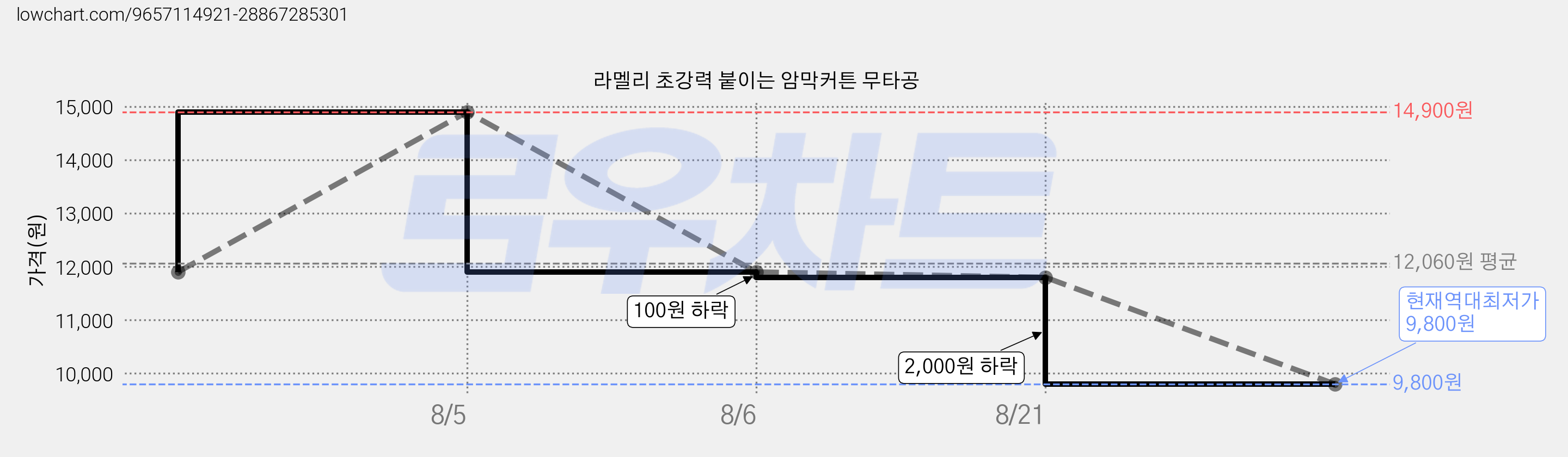 라멜리 초강력 붙이는 암막커튼 무타공 가격 변동 차트, 현재가 9,800원, 역대최저가