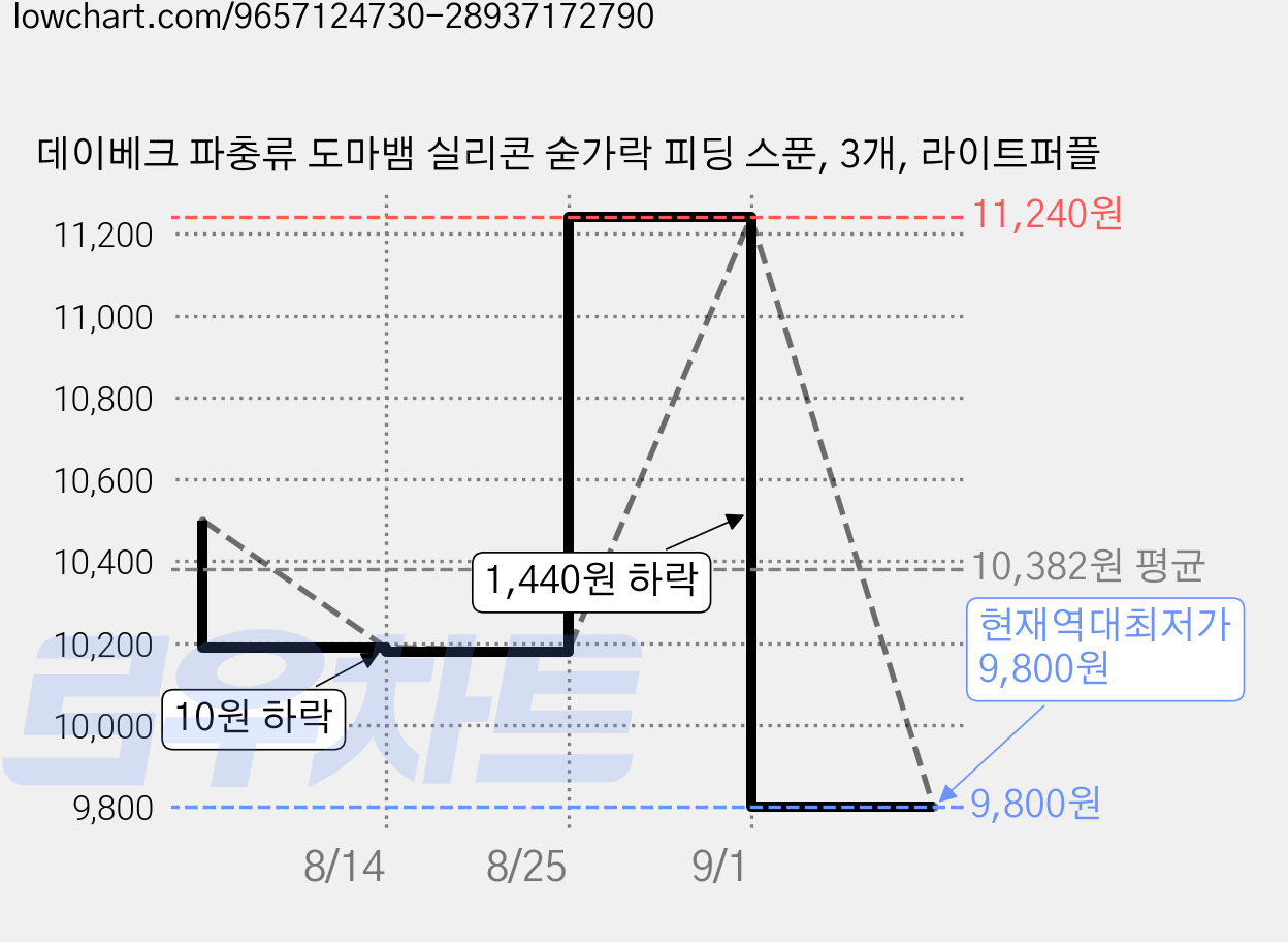 데이베크 파충류 도마뱀 실리콘 숟가락 피딩 스푼, 3개, 라이트퍼플 가격 변동 차트, 현재가 9,800원, 역대최저가