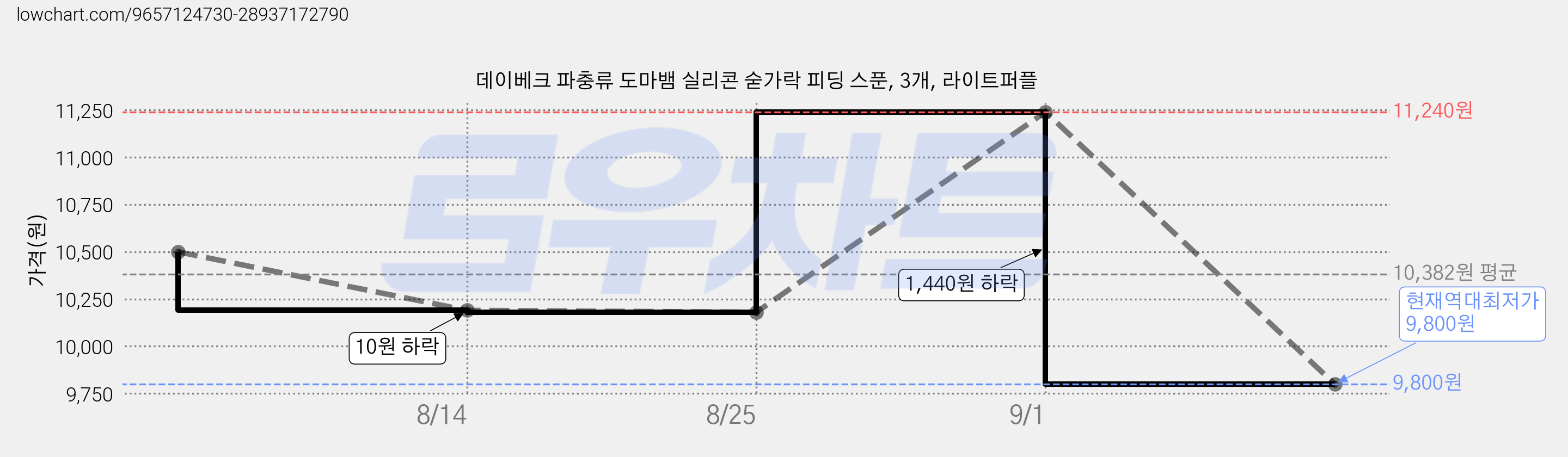 데이베크 파충류 도마뱀 실리콘 숟가락 피딩 스푼, 3개, 라이트퍼플 가격 변동 차트, 현재가 9,800원, 역대최저가