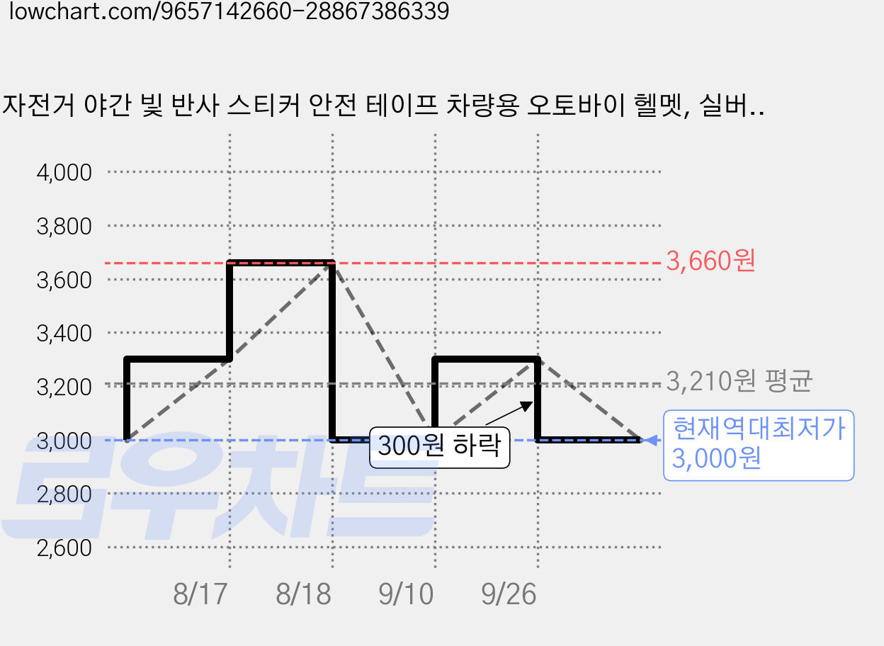 자전거 야간 빛 반사 스티커 안전 테이프 차량용 오토바이 헬멧, 실버+형광, 20개 가격 변동 차트, 현재가 3,000원, 역대최저가