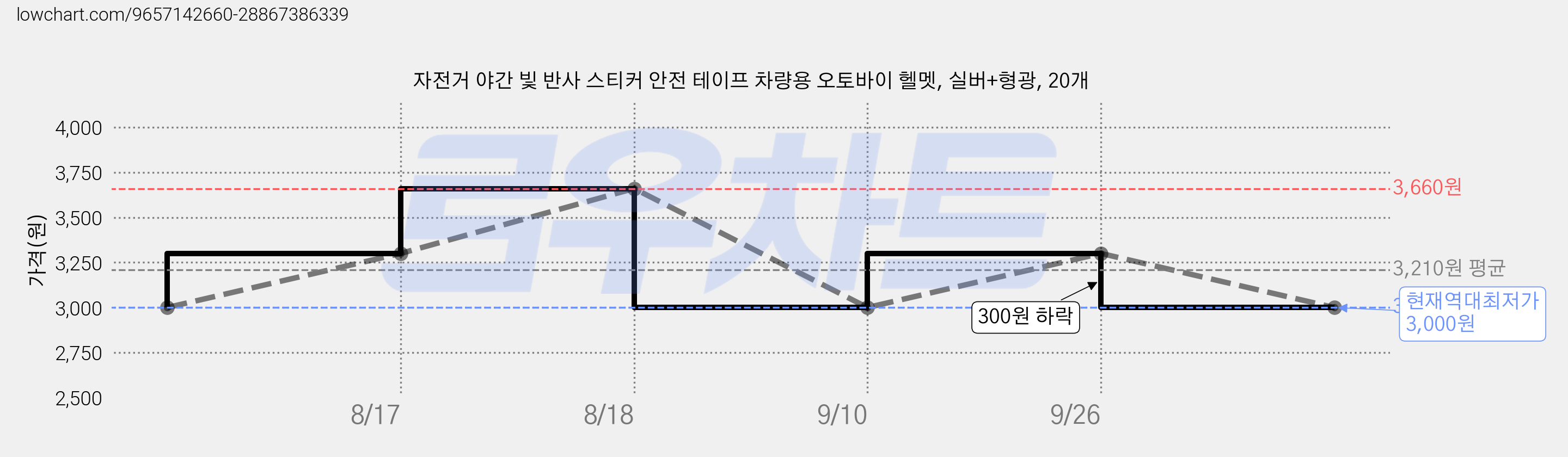 자전거 야간 빛 반사 스티커 안전 테이프 차량용 오토바이 헬멧, 실버+형광, 20개 가격 변동 차트, 현재가 3,000원, 역대최저가