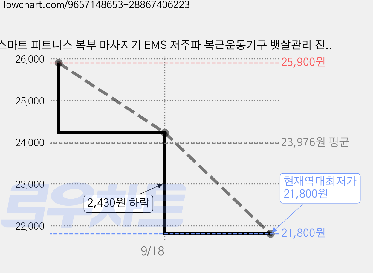 스마트 피트니스 복부 마사지기 EMS 저주파 복근운동기구 뱃살관리 전신안마 마사지 패드 포함 복부벨트, 블랙 가격 변동 차트, 현재가 21,800원, 역대최저가