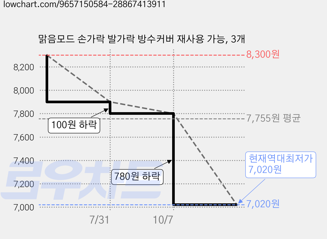 맑음모드 손가락 발가락 방수커버 재사용 가능, 3개 가격 변동 차트, 현재가 7,020원, 역대최저가