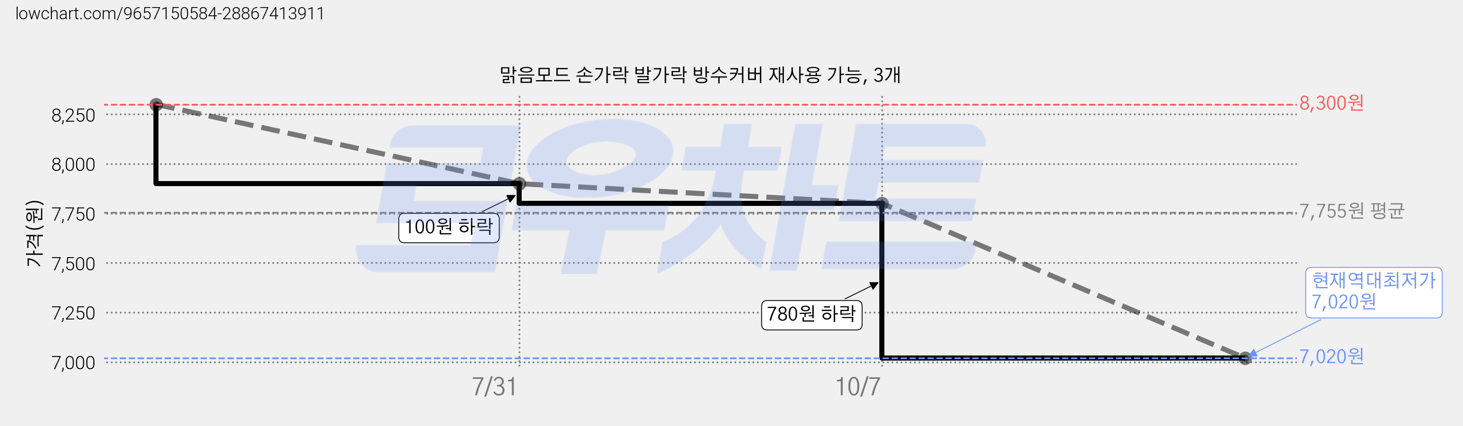 맑음모드 손가락 발가락 방수커버 재사용 가능, 3개 가격 변동 차트, 현재가 7,020원, 역대최저가