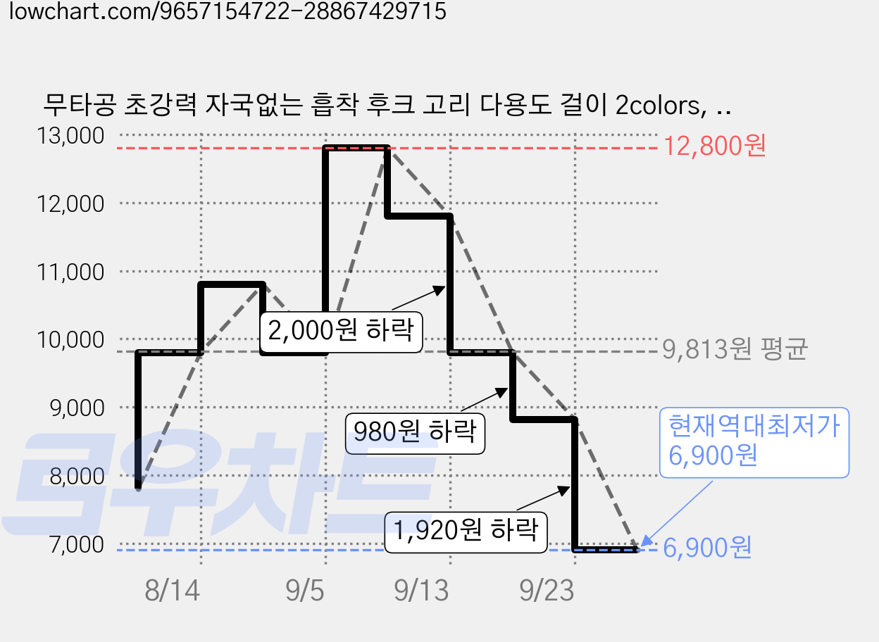 무타공 초강력 자국없는 흡착 후크 고리 다용도 걸이 2colors, 5개, 아이보리 가격 변동 차트, 현재가 6,900원, 역대최저가