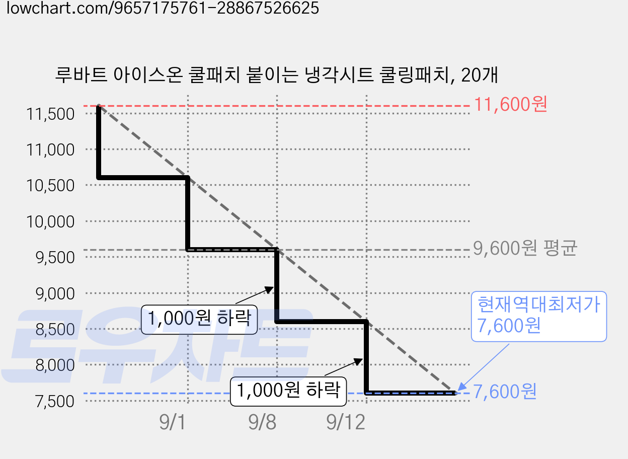 루바트 아이스온 쿨패치 붙이는 냉각시트 쿨링패치, 20개 가격 변동 차트, 현재가 7,600원, 역대최저가