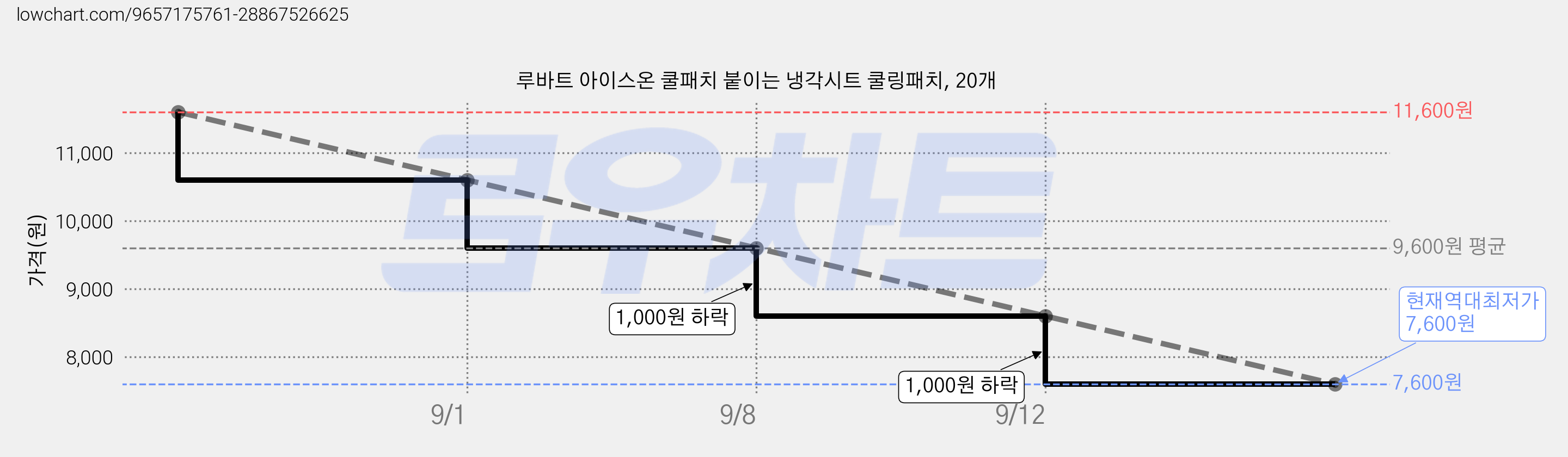 루바트 아이스온 쿨패치 붙이는 냉각시트 쿨링패치, 20개 가격 변동 차트, 현재가 7,600원, 역대최저가