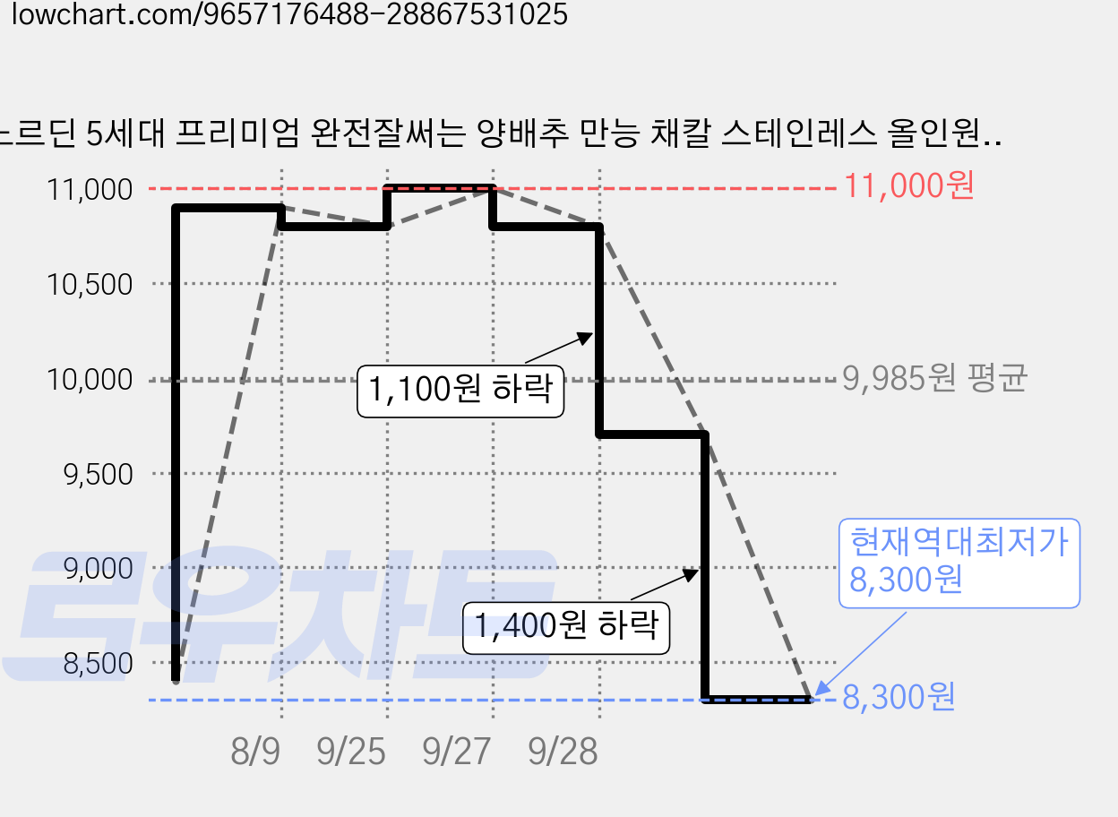노르딘 5세대 프리미엄 완전잘써는 양배추 만능 채칼 스테인레스 올인원 눈꽃채 슬라이서, 1개, 메탈 가격 변동 차트, 현재가 8,300원, 역대최저가