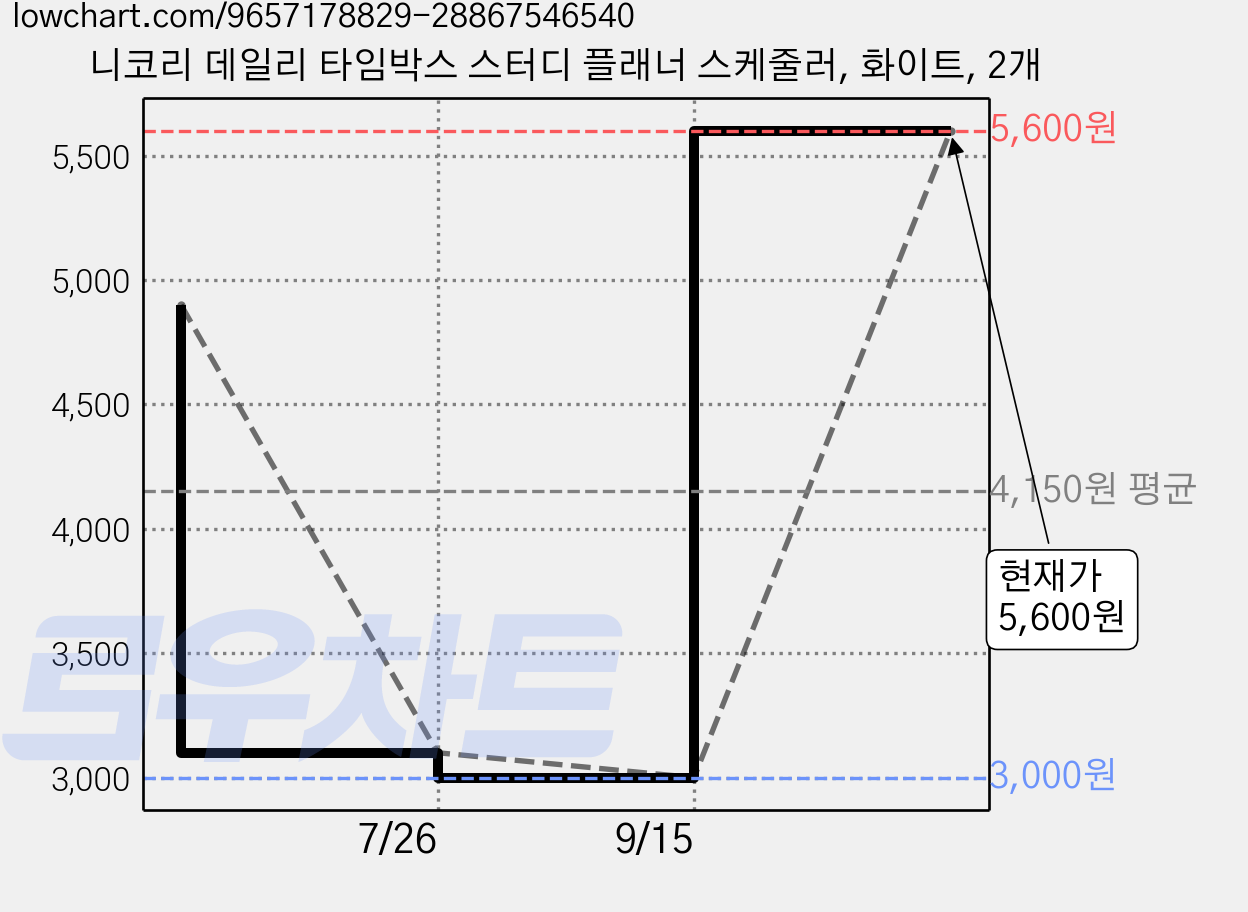 니코리 데일리 타임박스 스터디 플래너 스케줄러, 화이트, 2개 가격 변동 차트, 현재가 5,600원, 관측 최저가 3,000원