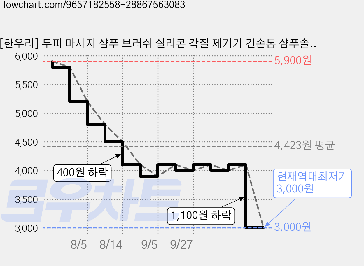 [한우리] 두피 마사지 샴푸 브러쉬 실리콘 각질 제거기 긴손톱 샴푸솔 스퀘어, 라이트 그레이, 1개 가격 변동 차트, 현재가 3,000원, 역대최저가