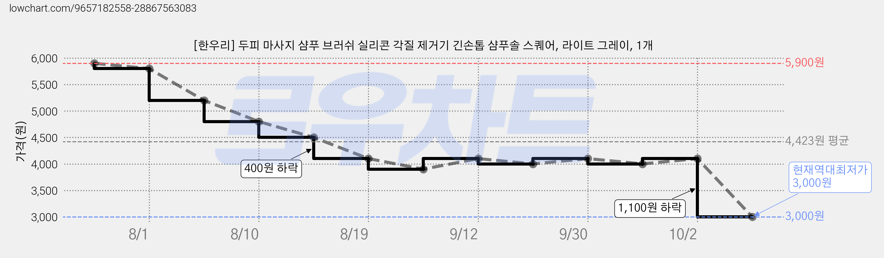 [한우리] 두피 마사지 샴푸 브러쉬 실리콘 각질 제거기 긴손톱 샴푸솔 스퀘어, 라이트 그레이, 1개 가격 변동 차트, 현재가 3,000원, 역대최저가