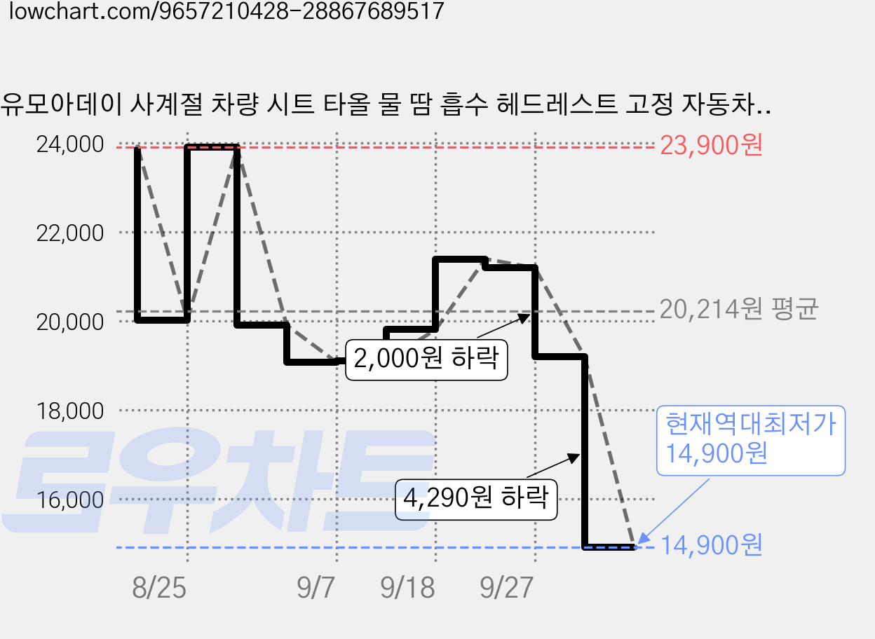 유모아데이 사계절 차량 시트 타올 물 땀 흡수 헤드레스트 고정 자동차 시트 커버 차량용 리뉴얼 사은품 카라 비너 추가 제공, 1개, 그레이 가격 변동 차트, 현재가 14,900원, 역대최저가