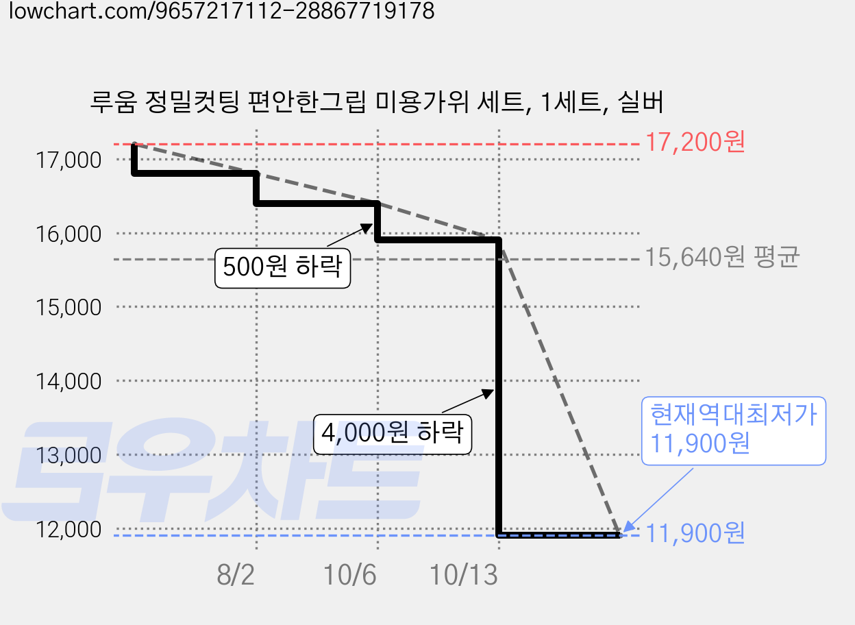 루움 정밀컷팅 편안한그립 미용가위 세트, 1세트, 실버 가격 변동 차트, 현재가 11,900원, 역대최저가