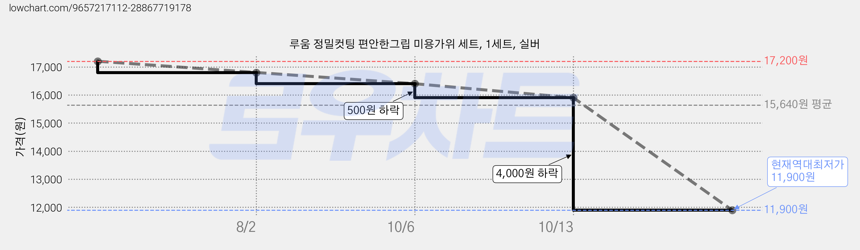 루움 정밀컷팅 편안한그립 미용가위 세트, 1세트, 실버 가격 변동 차트, 현재가 11,900원, 역대최저가