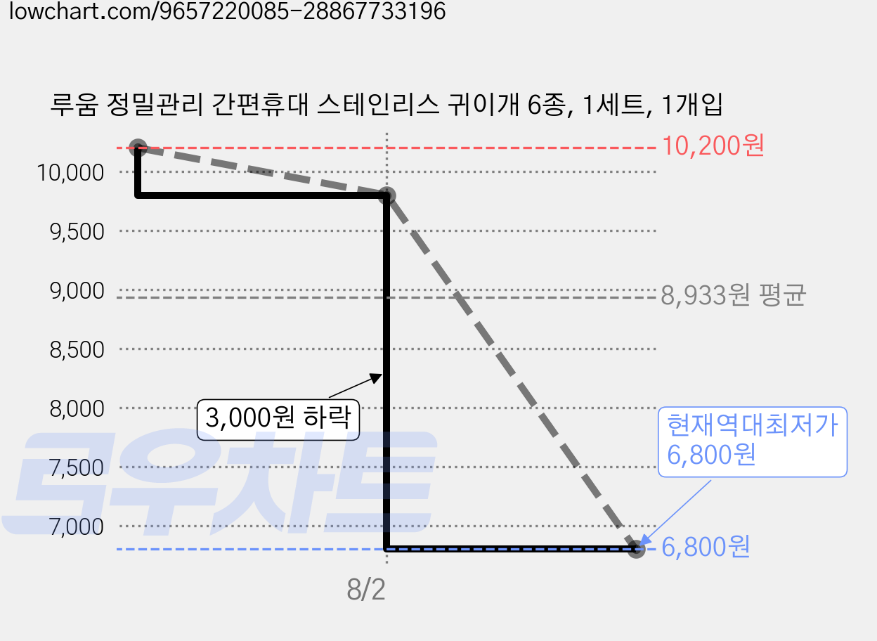 루움 정밀관리 간편휴대 스테인리스 귀이개 6종, 1세트, 1개입 가격 변동 차트, 현재가 6,800원, 역대최저가