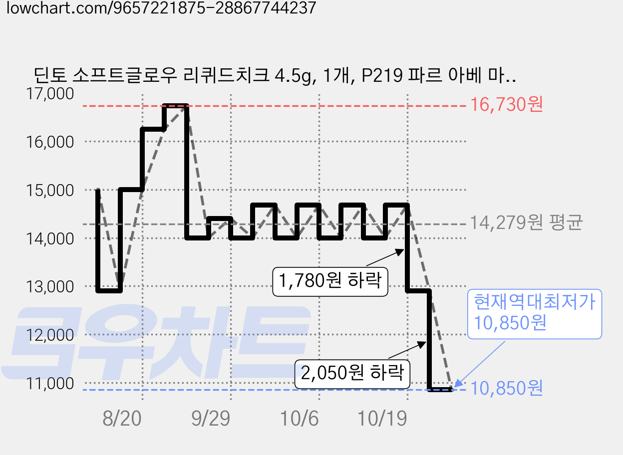 딘토 소프트글로우 리퀴드치크 4.5g, 1개, P219 파르 아베 마리아 가격 변동 차트, 현재가 10,850원, 역대최저가