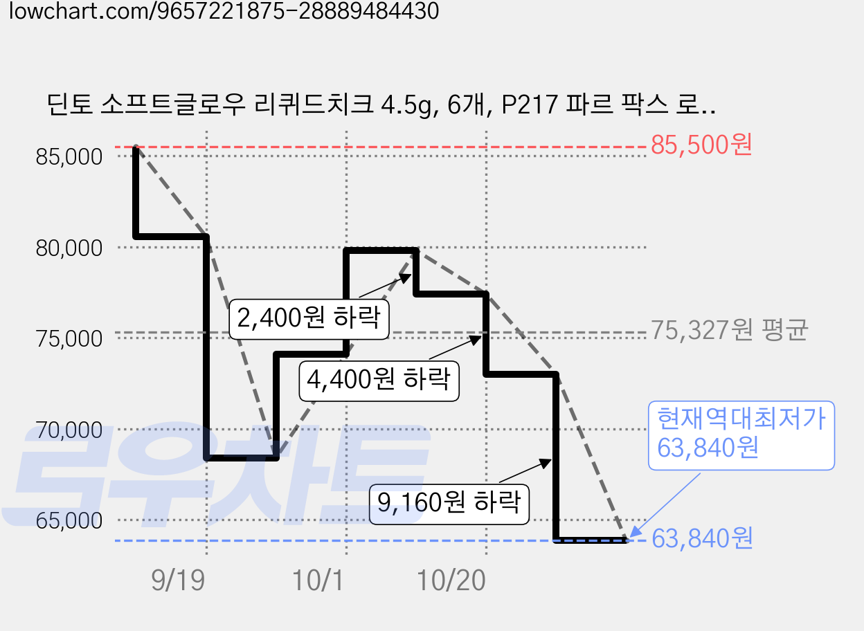 딘토 소프트글로우 리퀴드치크 4.5g, 6개, P217 파르 팍스 로마나 가격 변동 차트, 현재가 63,840원, 역대최저가