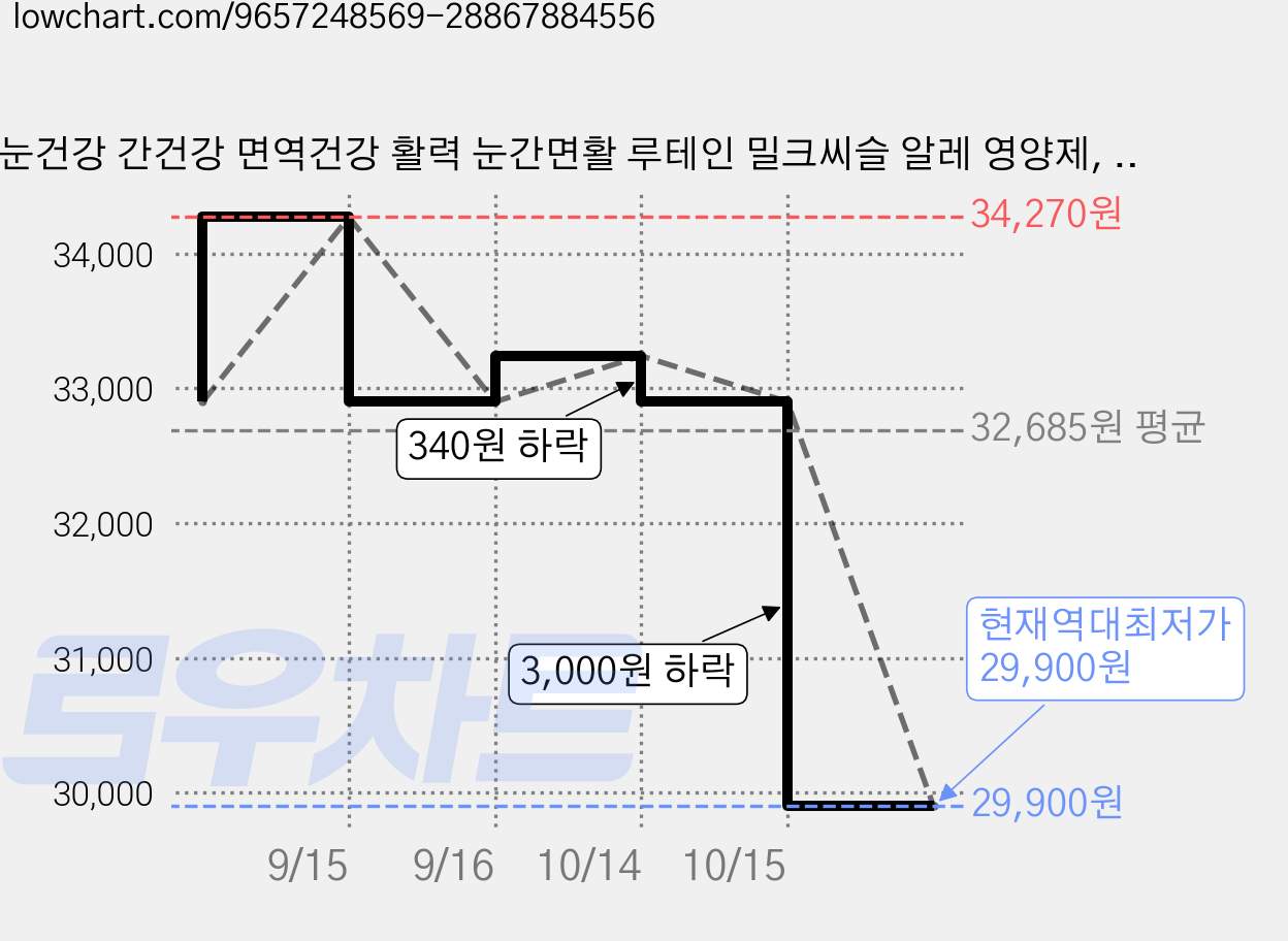 눈건강 간건강 면역건강 활력 눈간면활 루테인 밀크씨슬 알레 영양제, 2박스, 60정 가격 변동 차트, 현재가 29,900원, 역대최저가