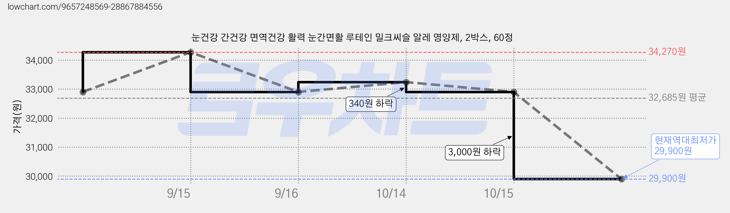 눈건강 간건강 면역건강 활력 눈간면활 루테인 밀크씨슬 알레 영양제, 2박스, 60정 가격 변동 차트, 현재가 29,900원, 역대최저가