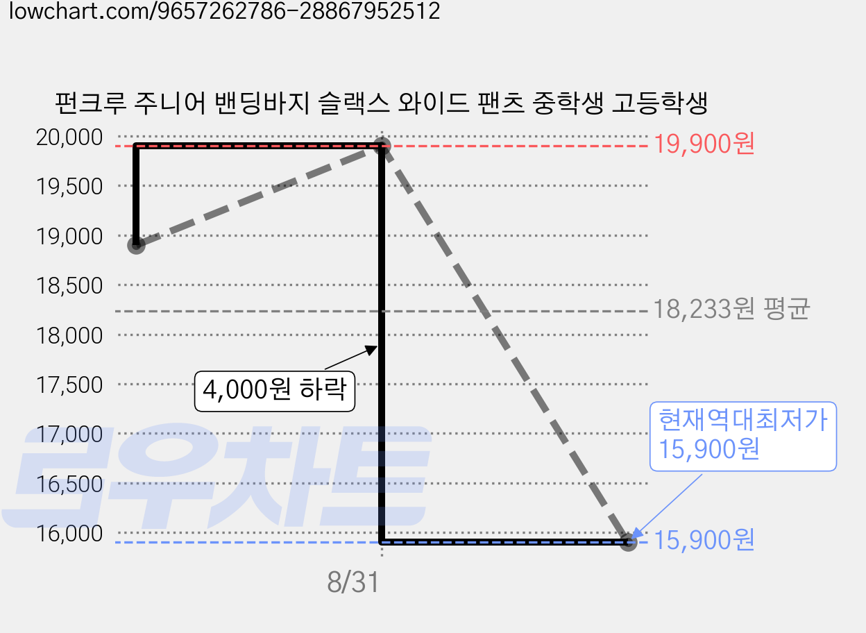 펀크루 주니어 밴딩바지 슬랙스 와이드 팬츠 중학생 고등학생 가격 변동 차트, 현재가 15,900원, 역대최저가