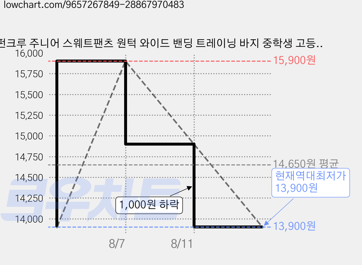 펀크루 주니어 스웨트팬츠 원턱 와이드 밴딩 트레이닝 바지 중학생 고등학생 가격 변동 차트, 현재가 13,900원, 역대최저가
