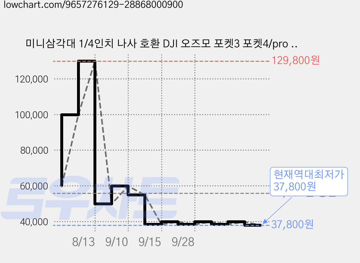미니삼각대 1/4인치 나사 호환 DJI 오즈모 포켓3 포켓4/pro 인스타360 X5/Luna 등 액션캠 자석식 자동 개폐, 1개, for pocket 4/3 가격 변동 차트, 현재가 37,800원, 역대최저가
