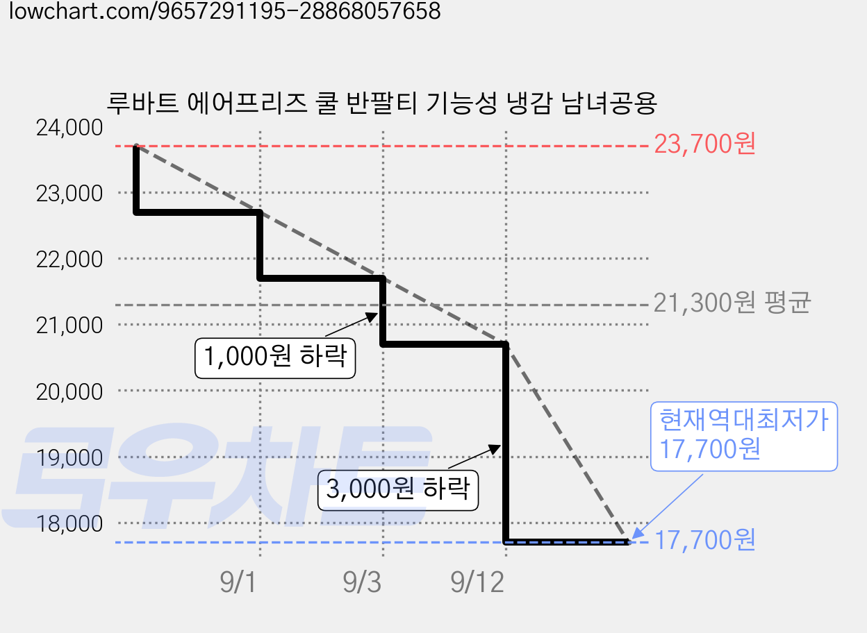 루바트 에어프리즈 쿨 반팔티 기능성 냉감 남녀공용 가격 변동 차트, 현재가 17,700원, 역대최저가
