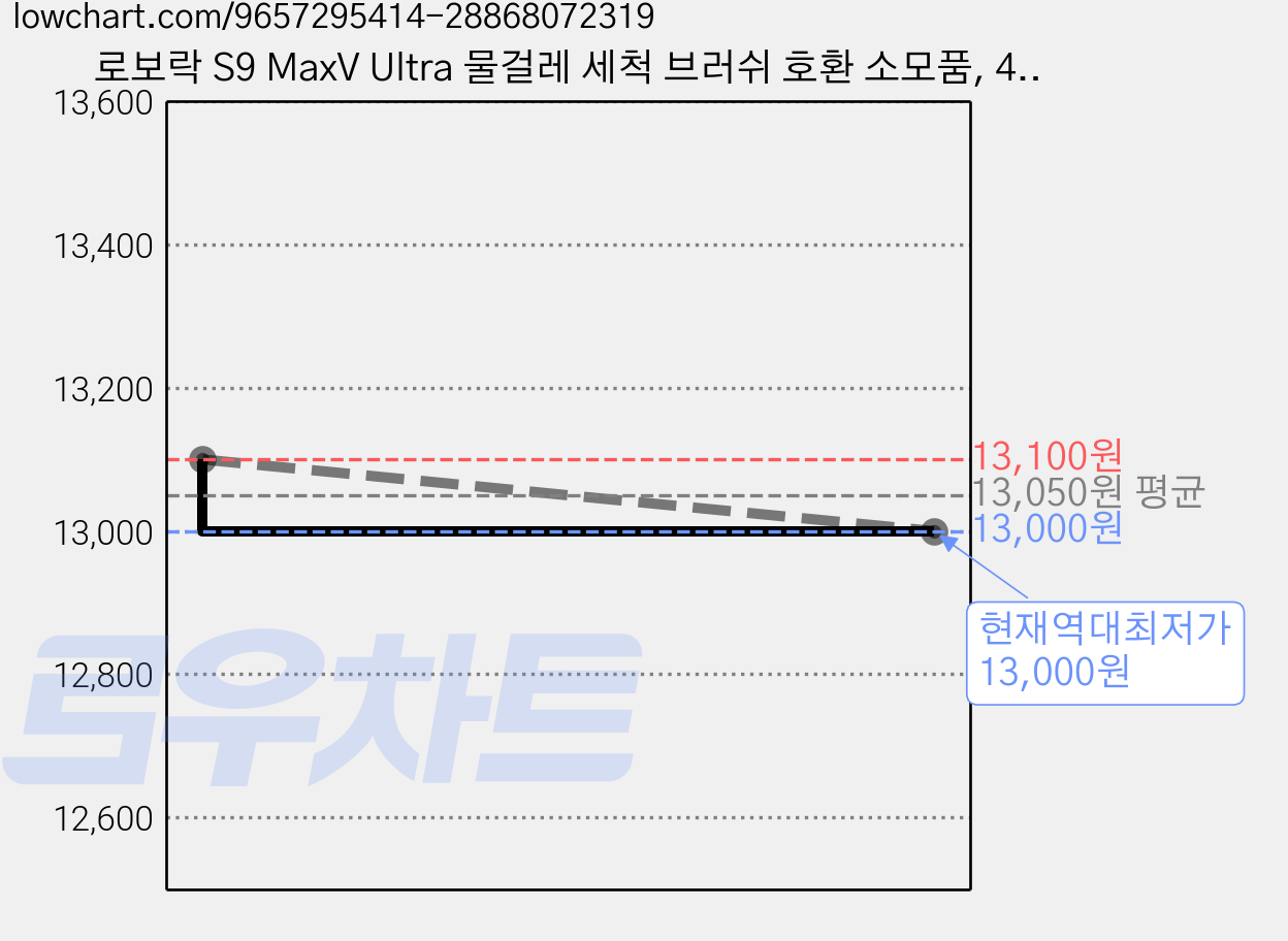 로보락 S9 MaxV Ultra 물걸레 세척 브러쉬 호환 소모품, 4개, clean brush 가격 변동 차트, 현재가 13,000원, 역대최저가