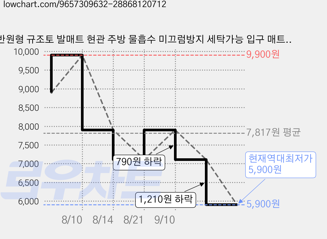 반원형 규조토 발매트 현관 주방 물흡수 미끄럼방지 세탁가능 입구 매트, 1개, 베이지색 가격 변동 차트, 현재가 5,900원, 역대최저가