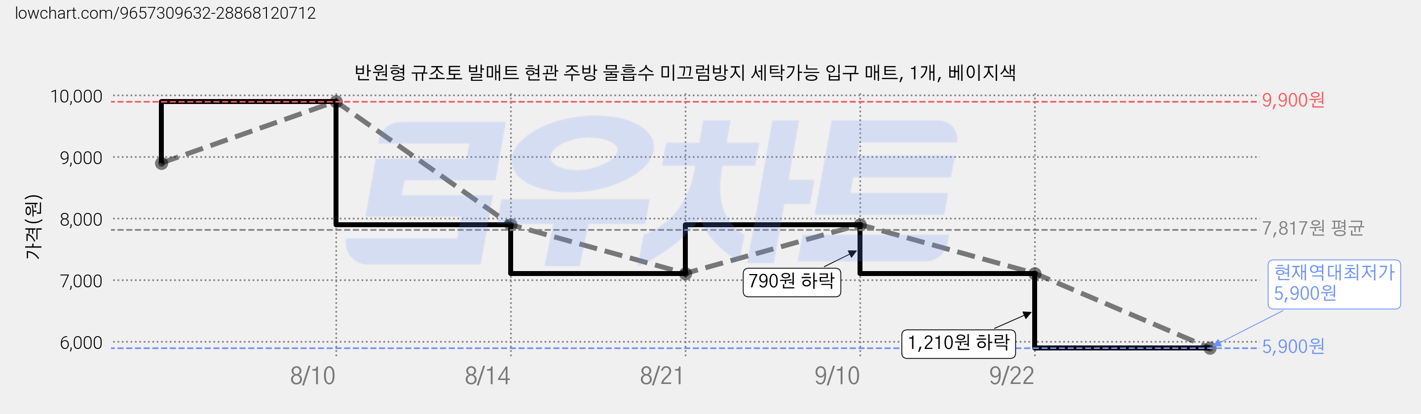 반원형 규조토 발매트 현관 주방 물흡수 미끄럼방지 세탁가능 입구 매트, 1개, 베이지색 가격 변동 차트, 현재가 5,900원, 역대최저가