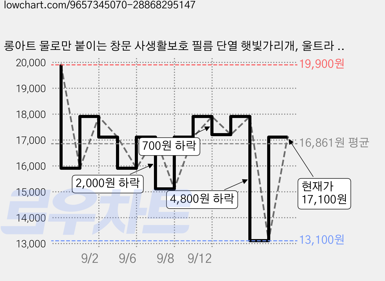롱아트 물로만 붙이는 창문 사생활보호 필름 단열 햇빛가리개, 울트라 암막 블랙 가격 변동 차트, 현재가 17,100원, 관측 최저가 13,100원