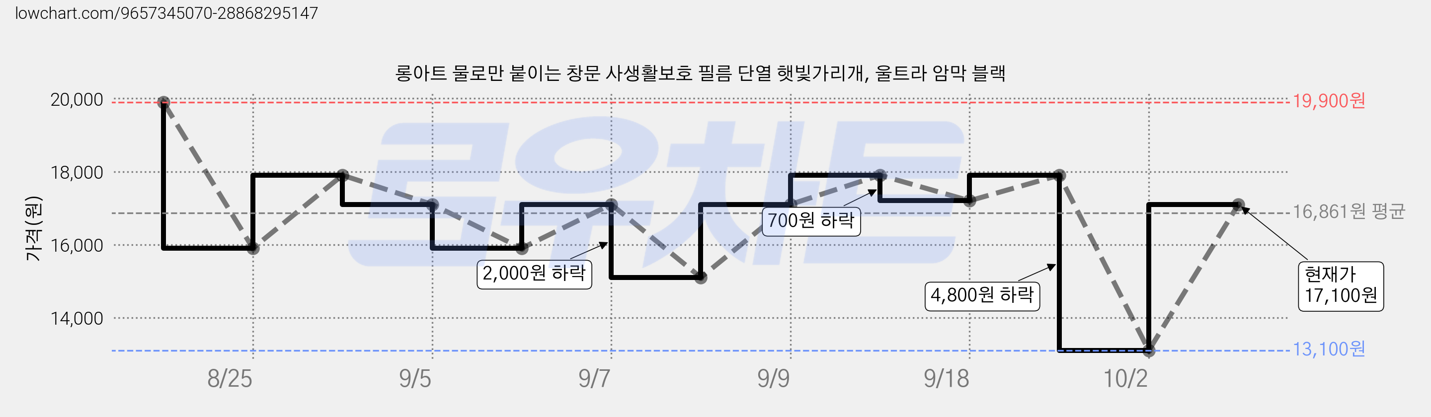 롱아트 물로만 붙이는 창문 사생활보호 필름 단열 햇빛가리개, 울트라 암막 블랙 가격 변동 차트, 현재가 17,100원, 관측 최저가 13,100원