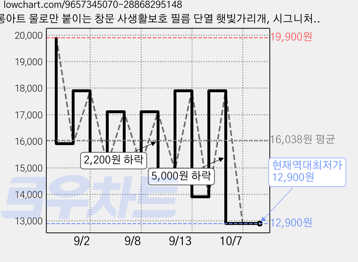 롱아트 물로만 붙이는 창문 사생활보호 필름 단열 햇빛가리개, 시그니처 블랙 가격 변동 차트, 현재가 12,900원, 역대최저가