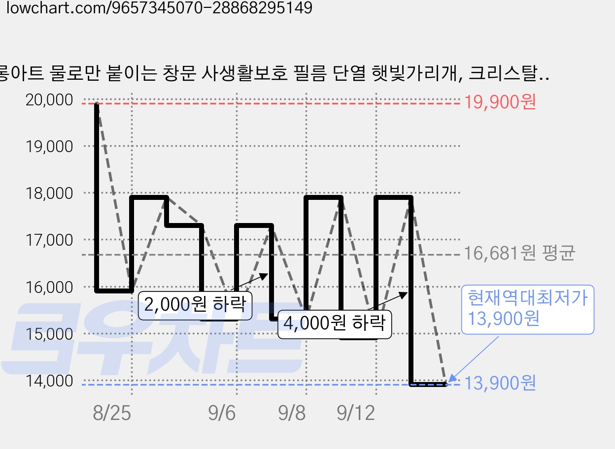 롱아트 물로만 붙이는 창문 사생활보호 필름 단열 햇빛가리개, 크리스탈 실버 가격 변동 차트, 현재가 13,900원, 역대최저가