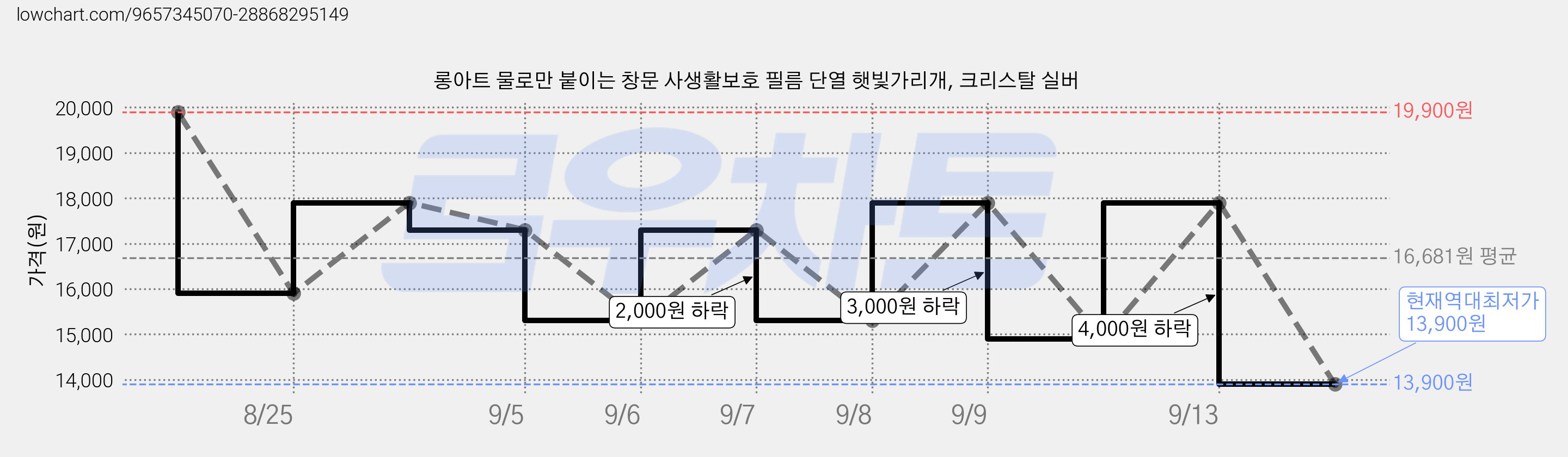 롱아트 물로만 붙이는 창문 사생활보호 필름 단열 햇빛가리개, 크리스탈 실버 가격 변동 차트, 현재가 13,900원, 역대최저가