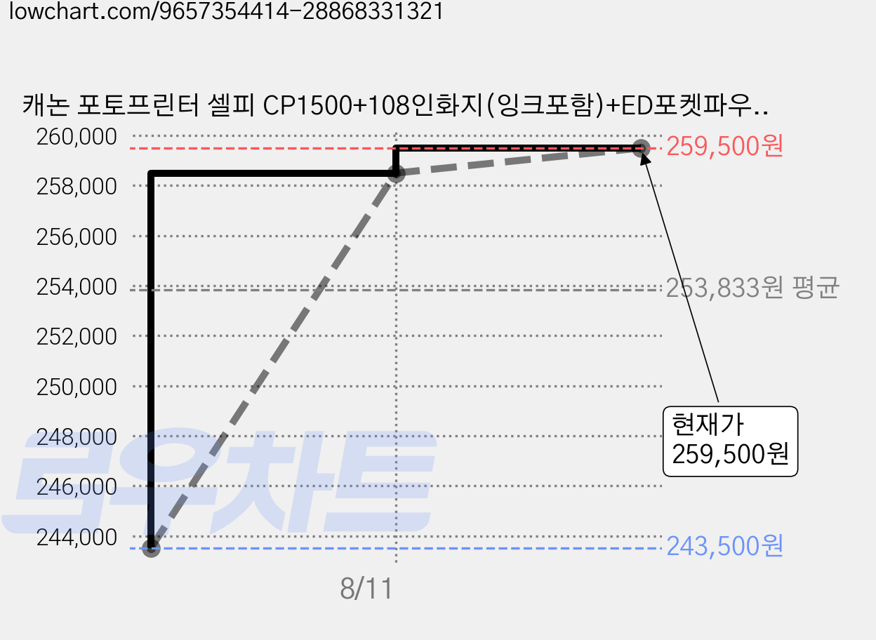 캐논 포토프린터 셀피 CP1500+108인화지(잉크포함)+ED포켓파우치+한정판패키지, CP1500한정판+108 인화지, 핑크 가격 변동 차트, 현재가 259,500원, 관측 최저가 243,500원