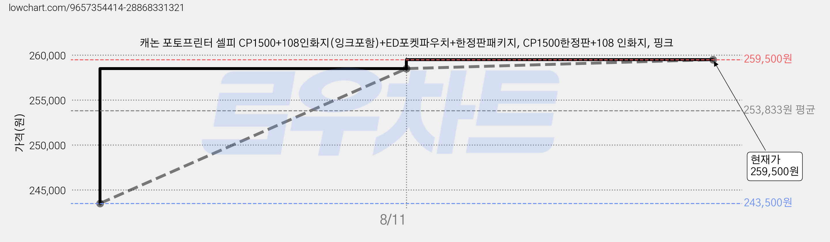 캐논 포토프린터 셀피 CP1500+108인화지(잉크포함)+ED포켓파우치+한정판패키지, CP1500한정판+108 인화지, 핑크 가격 변동 차트, 현재가 259,500원, 관측 최저가 243,500원