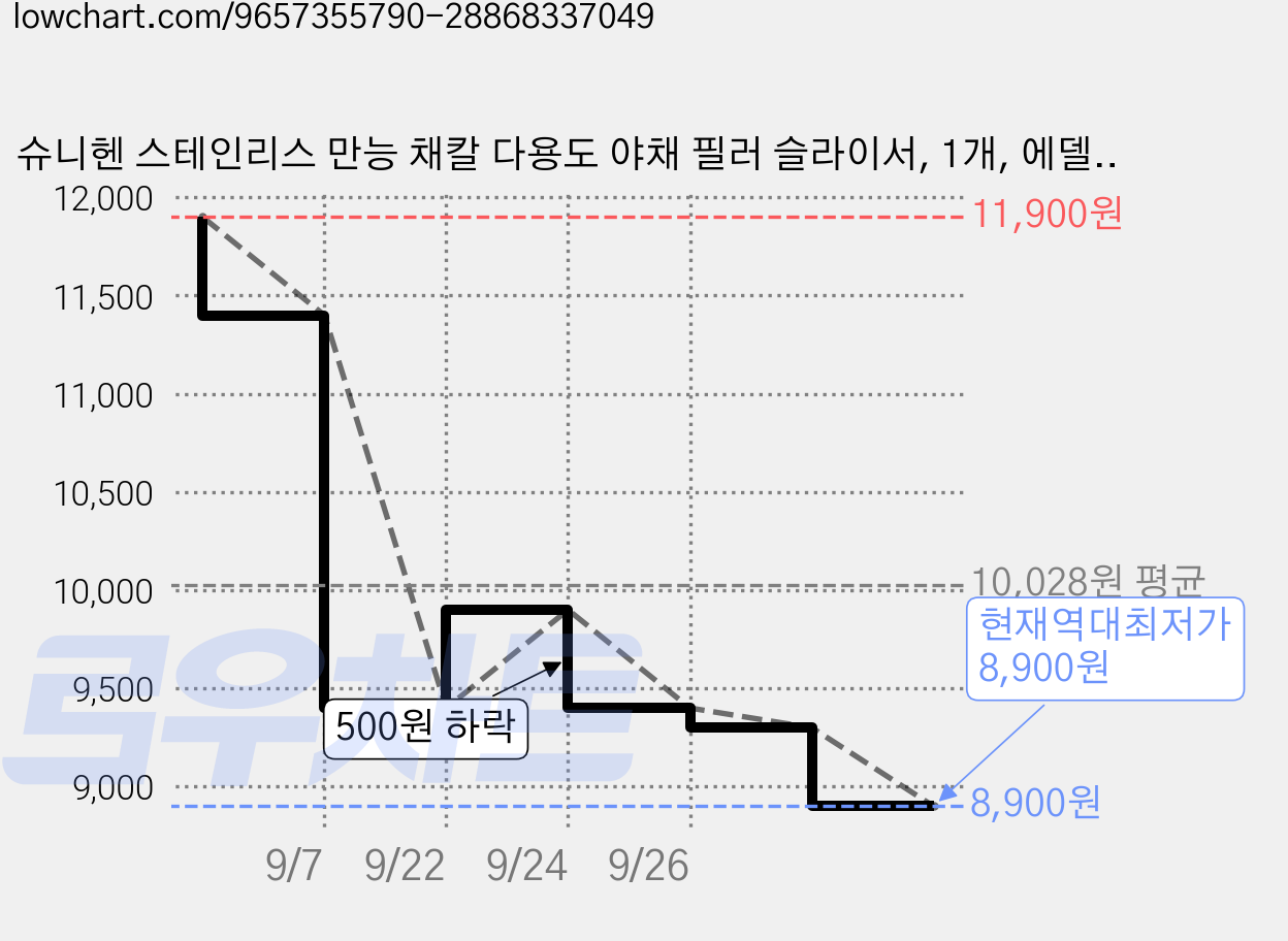슈니헨 스테인리스 만능 채칼 다용도 야채 필러 슬라이서, 1개, 에델 실버 가격 변동 차트, 현재가 8,900원, 역대최저가