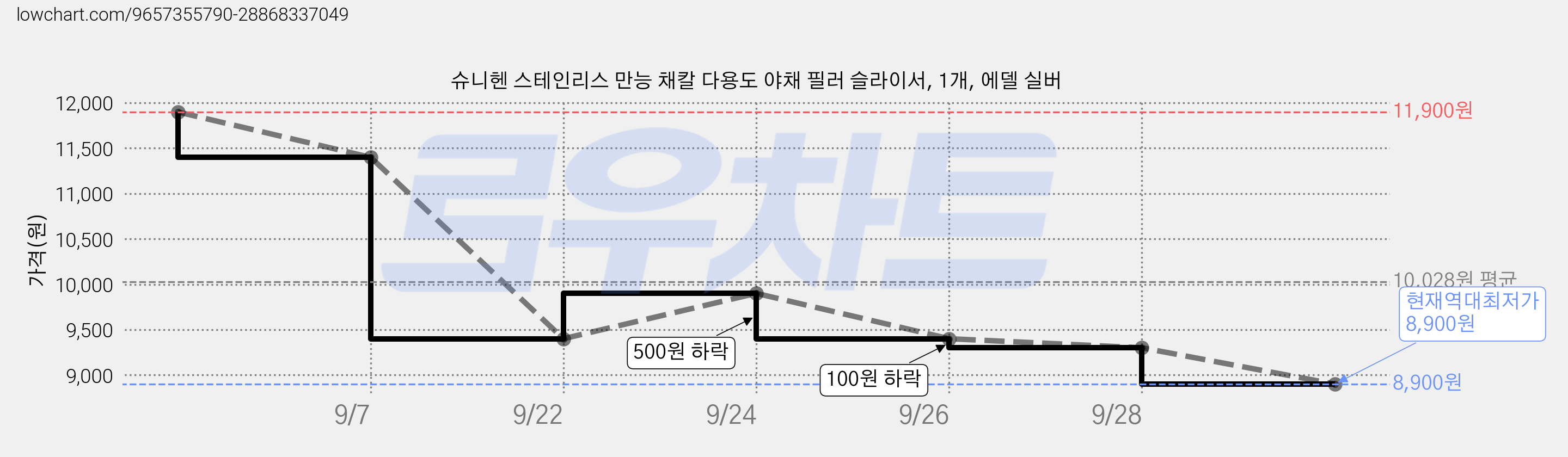 슈니헨 스테인리스 만능 채칼 다용도 야채 필러 슬라이서, 1개, 에델 실버 가격 변동 차트, 현재가 8,900원, 역대최저가